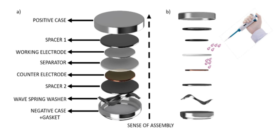 Coin Cell Assembly Diagram